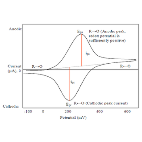 Cyclic Voltammetry